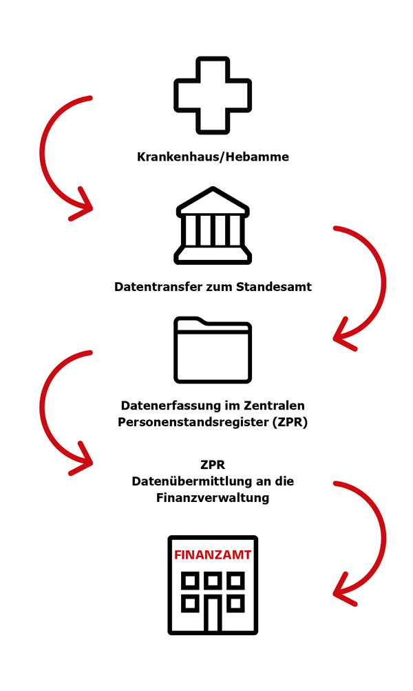 Ablaufgrafik Antragslose Familienbeihilfe